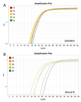 2× Evrensel Mavi GSK Yeşil QPCR Master Mix, 40× Sarı Şablon Seyreltme Tamponlu