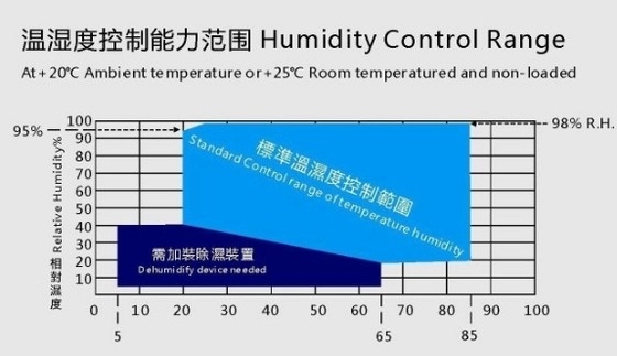 -40°C ~ +100°C'ye Kadar Isınma Ortam Odasında Yürüme Odası Ekranı LCD